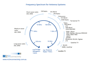 frequency-spec-antenna-system