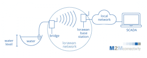 Vernetzen-Diagram